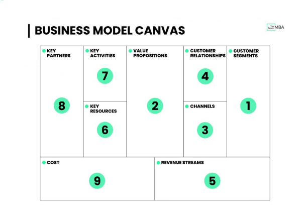 بوم مدل کسب و کار canvas