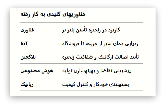 زنجیره تامین هوشمند