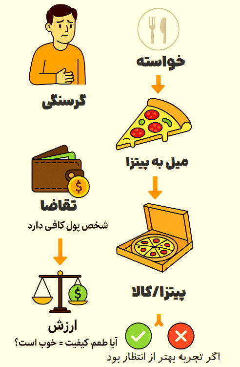 مفاهیم پایه بازاریابی
