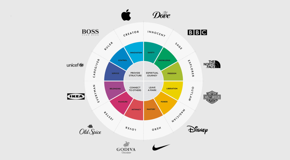 مدیریت برند با کهن الگوها